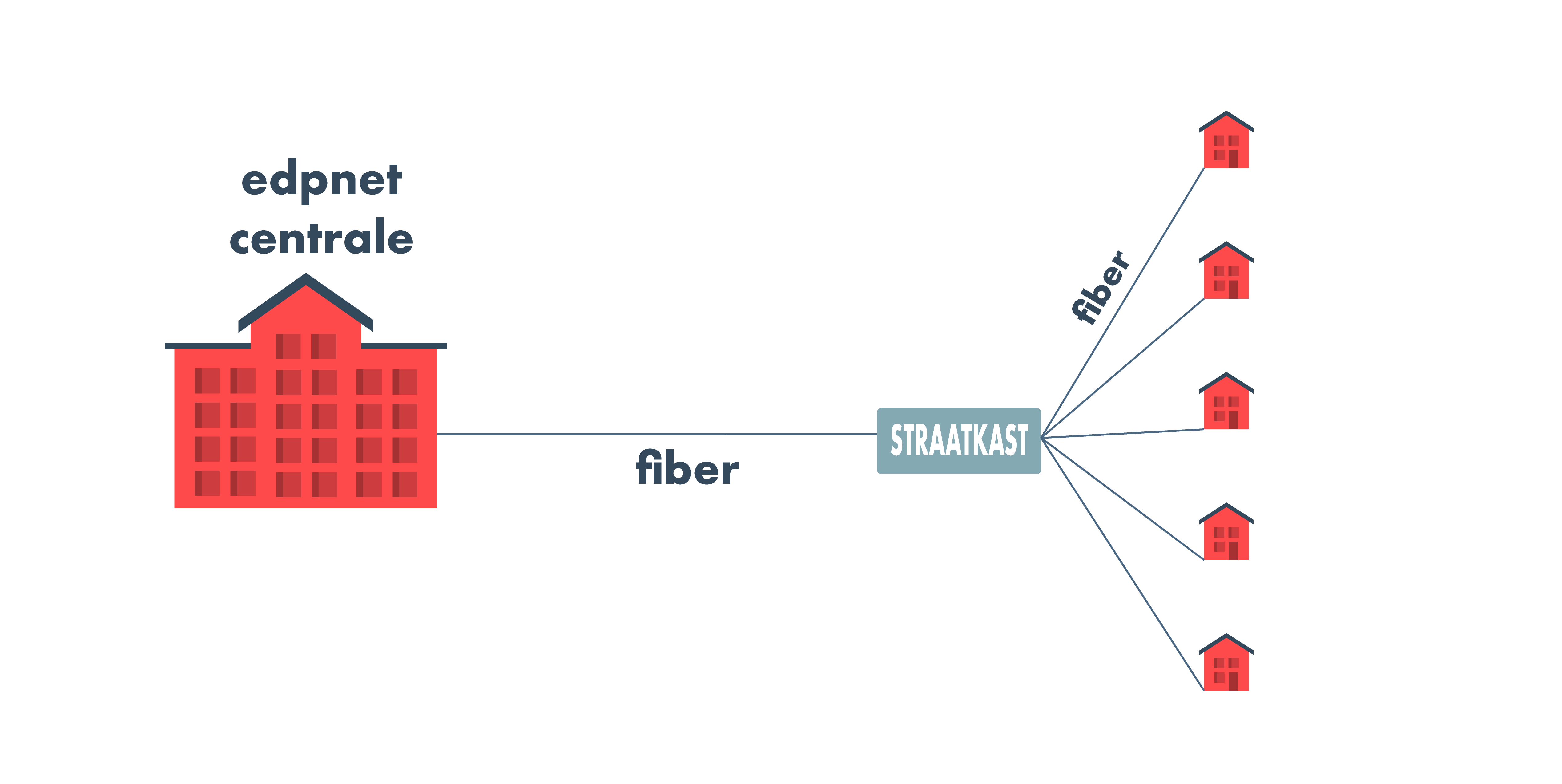 Hoe ziet het edpnet fiber netwerk er uit